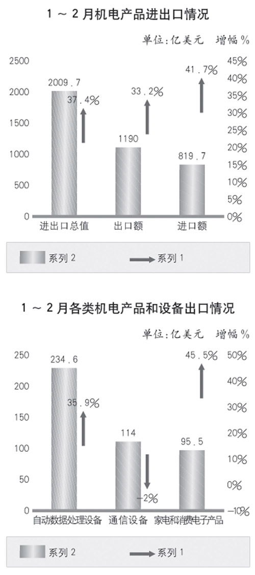 機電產品進出口呈現恢復性增長